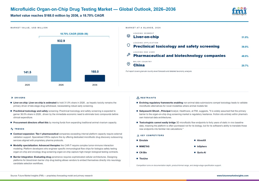 Microfluidic Organ On Chip Drug Testing Market Microfluidic Organ On Chip Drug Testing Market