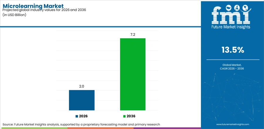 Microlearning Market Industry Value Analysis