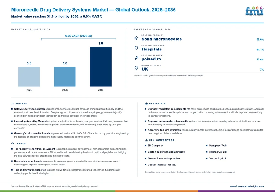 Microneedle Drug Delivery Systems Market