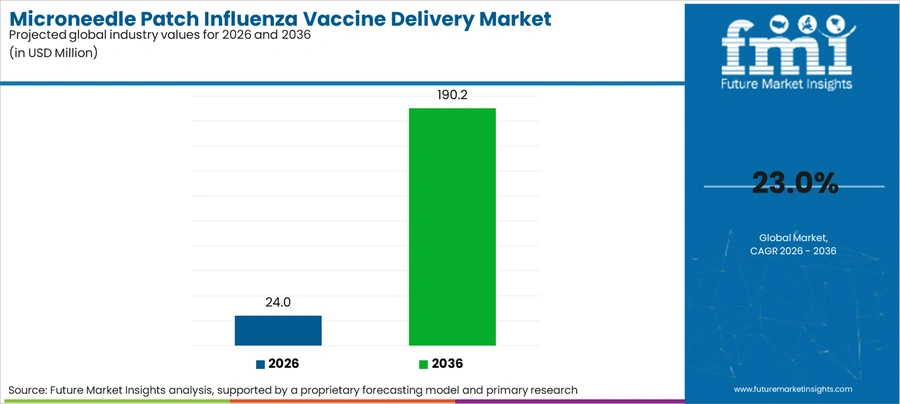 Microneedle Patch Influenza Vaccine Delivery Market Industry Value Analysis