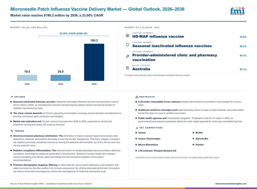 Microneedle Patch Influenza Vaccine Delivery Market Microneedle Patch Influenza Vaccine Delivery Market