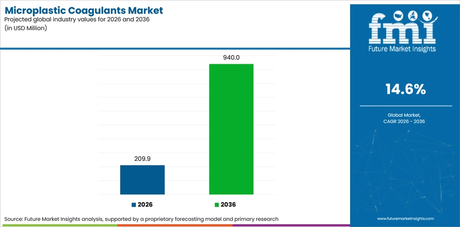 Microplastic Coagulants Market Industry Value Analysis