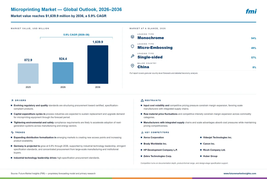 Microprinting Market