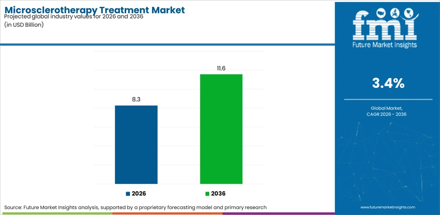 Microsclerotherapy Treatment Market Industry Value Analysis