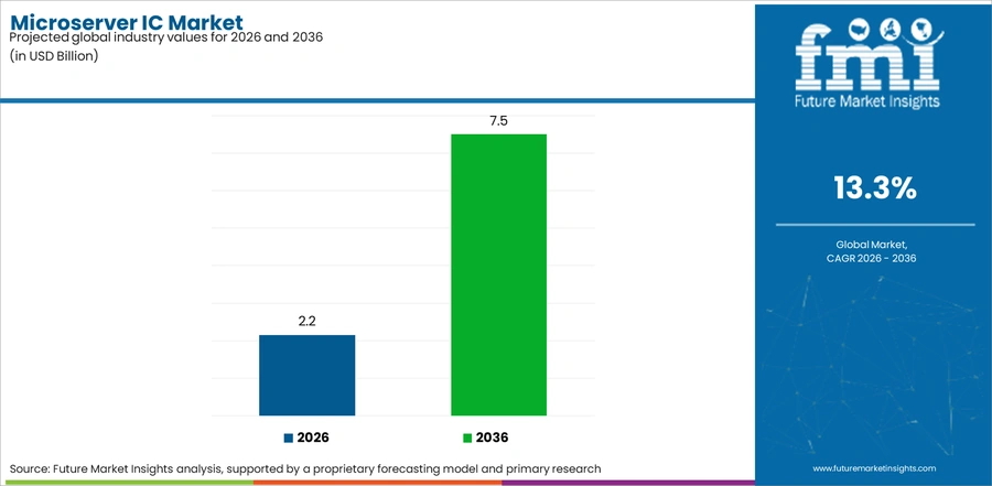 Microserver Ic Market Industry Value Analysis