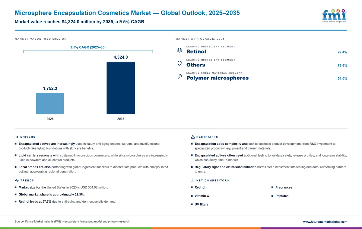 Microsphere Encapsulation Cosmetics Market Microsphere Encapsulation Cosmetics Market