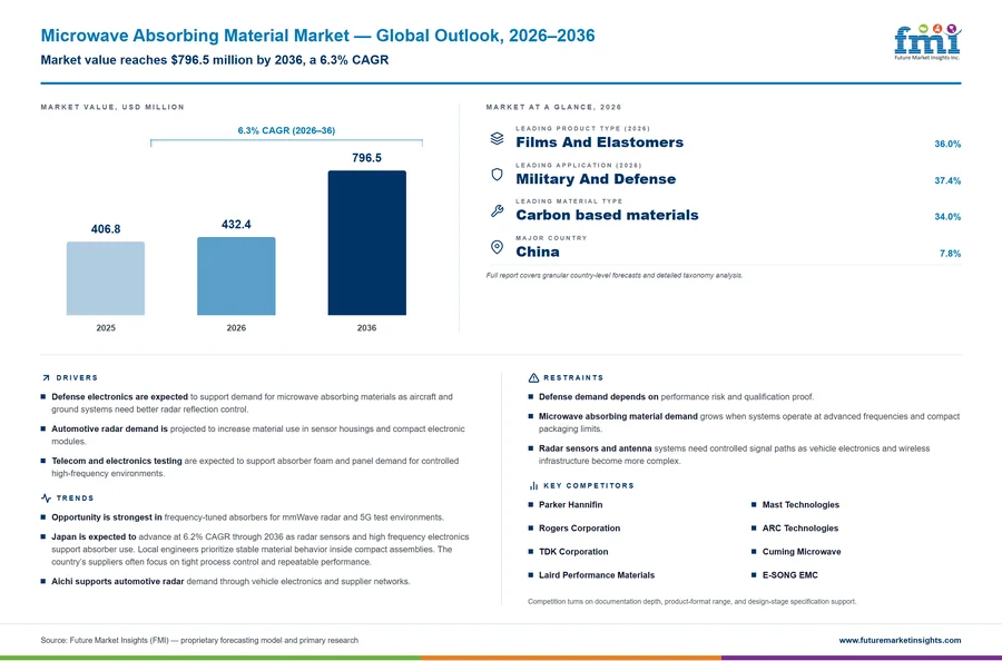 Microwave Absorbing Material Market