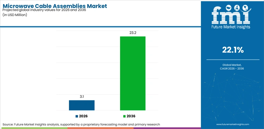 Microwave Cable Assemblies Market Industry Value Analysis