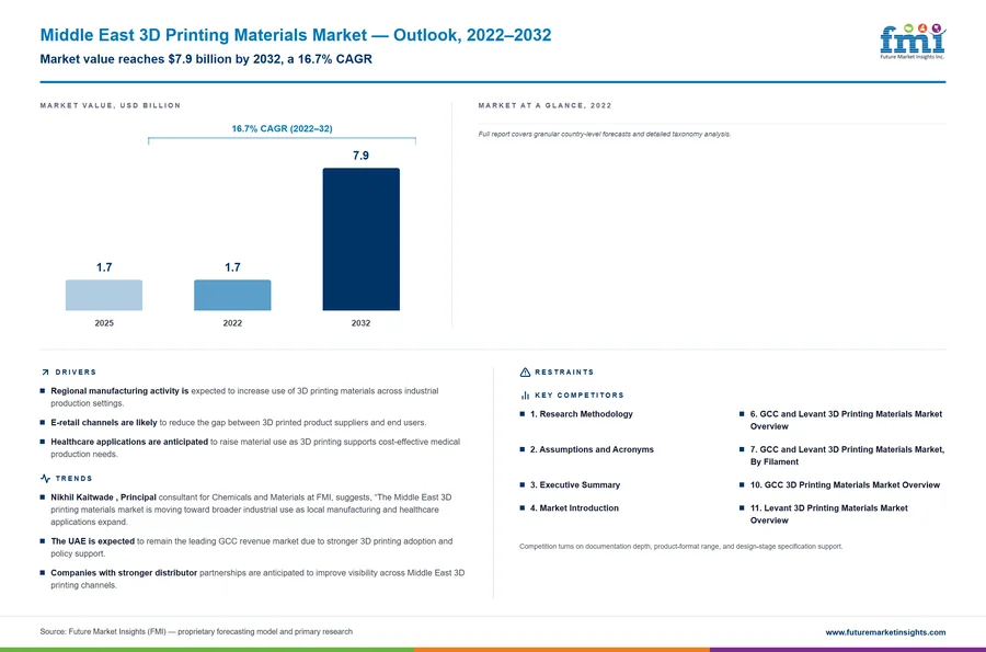 Middle East 3D Printing Materials Market Middle East 3D Printing Materials Market