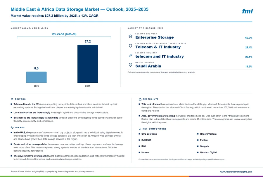 Middle East & Africa Data Storage Market