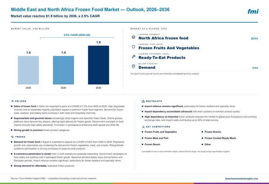 Middle East and North Africa Frozen Food Market