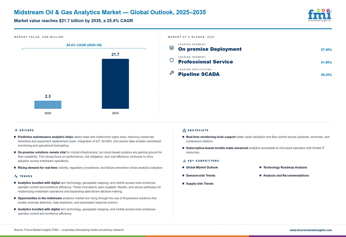 Midstream Oil & Gas Analytics Market Midstream Oil & Gas Analytics Market