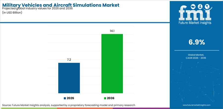 Military Vehicles And Aircraft Simulations Market Industry Value Analysis
