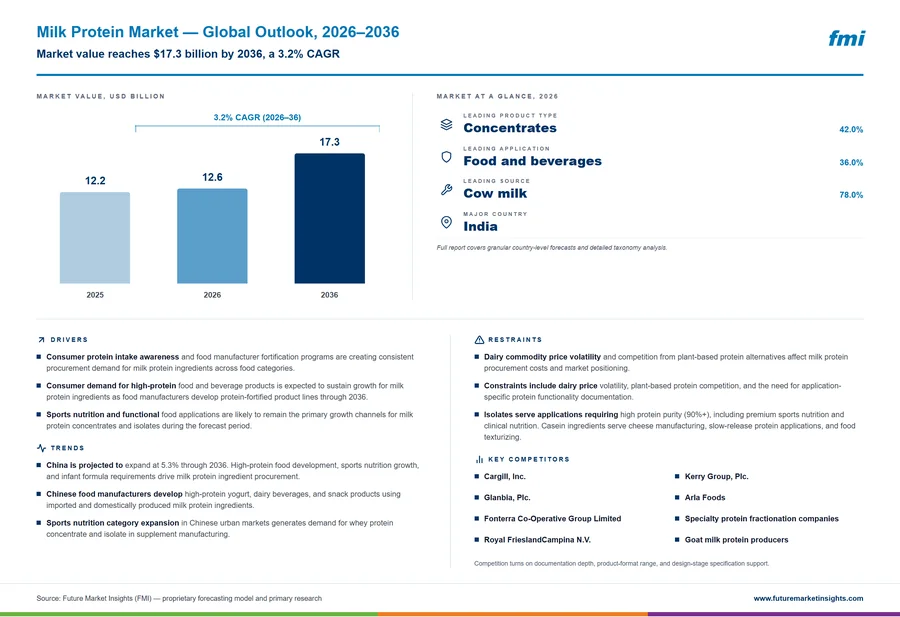 Milk Protein Market