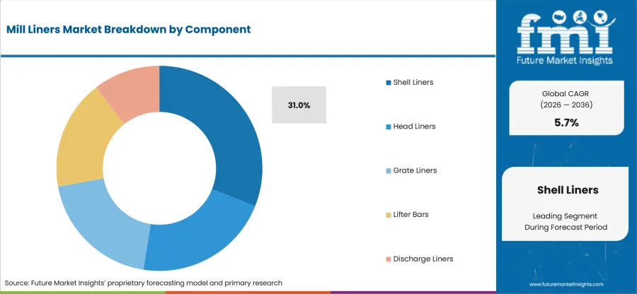 Mill Liners Market Analysis By Component