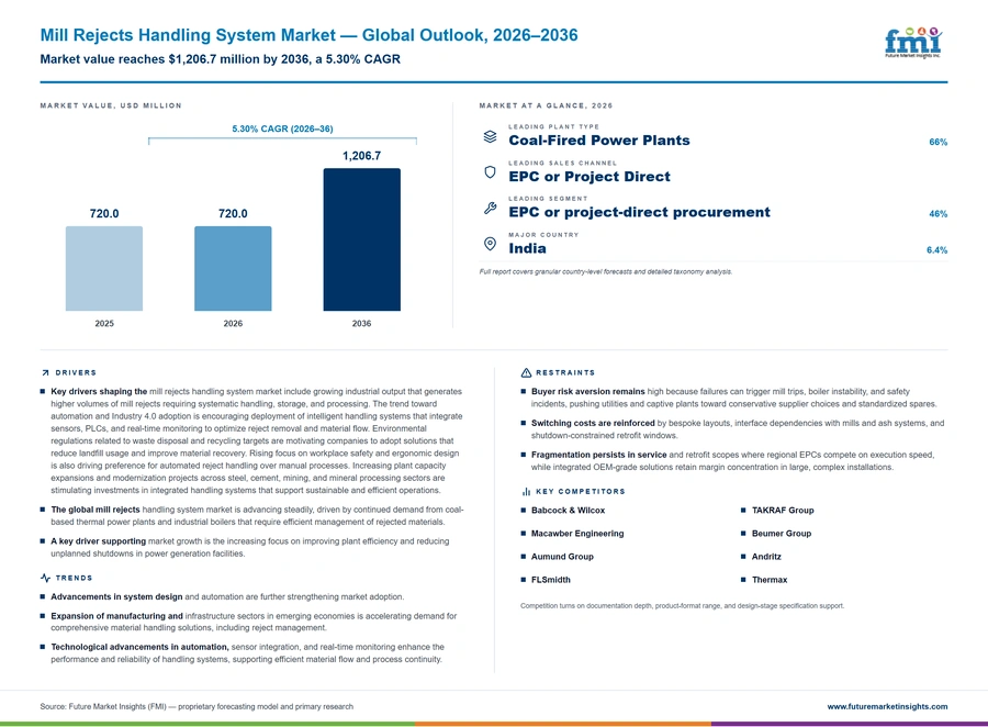 Mill Rejects Handling System Market Mill Rejects Handling System Market