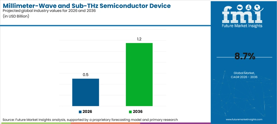 Millimeter Wave And Sub Thz Semiconductor Device Characterization Platforms Market Industry Value Analysis