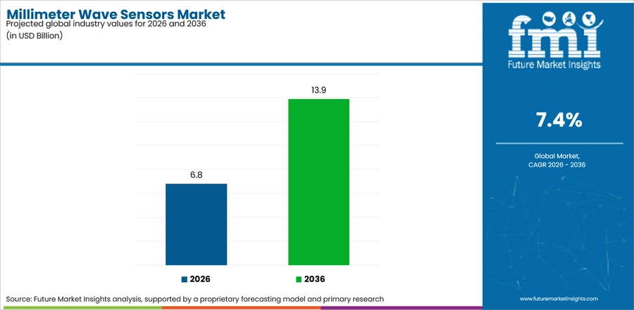 Millimeter Wave Sensors Market Industry Value Analysis