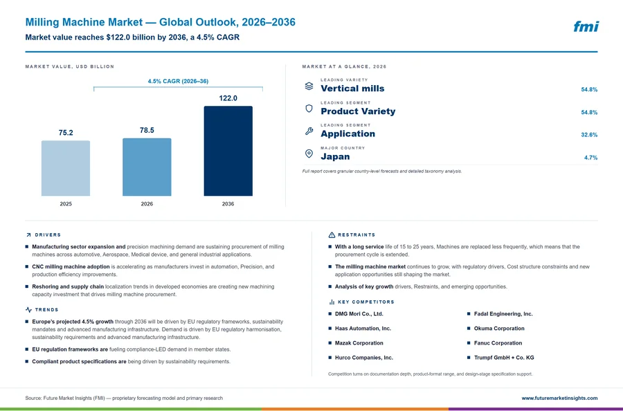 Milling Machine Market