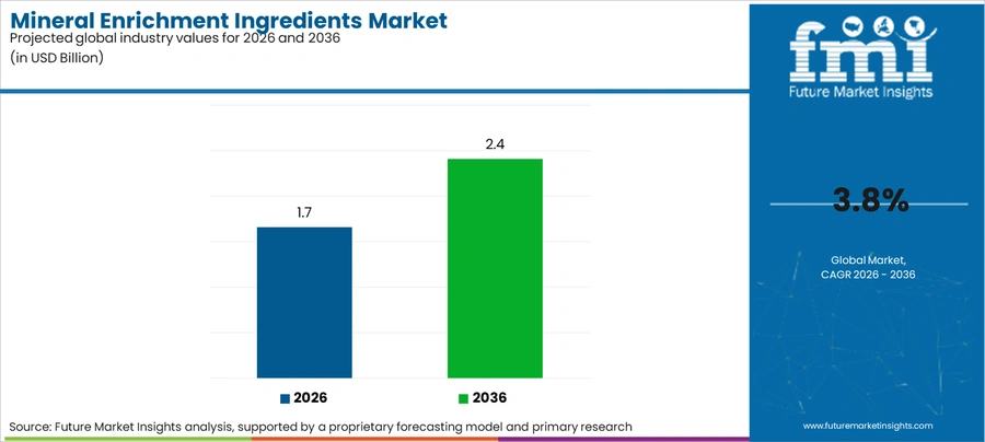 Mineral Enrichment Ingredients Market Industry Value Analysis