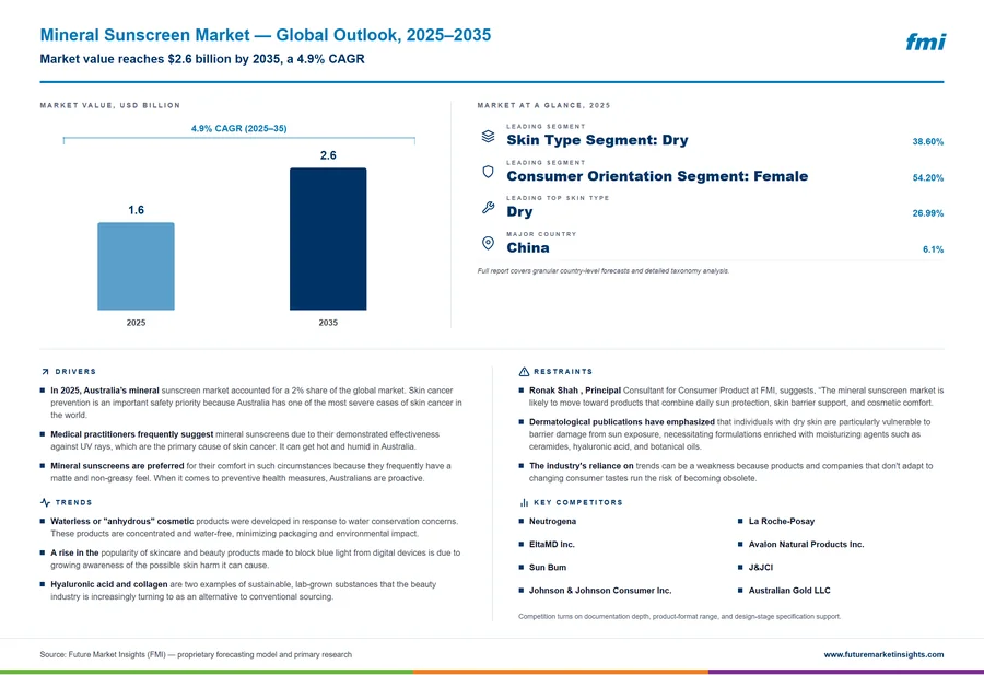 Mineral Sunscreen Market
