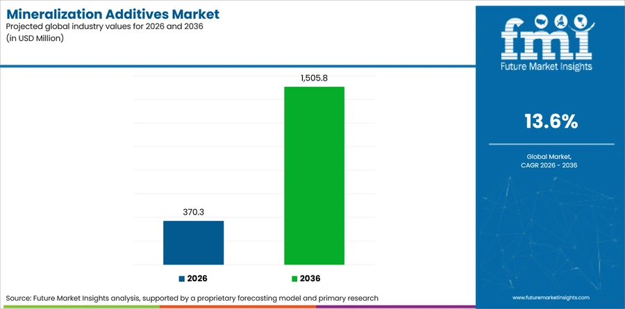 Mineralization Additives Market Industry Value Analysis