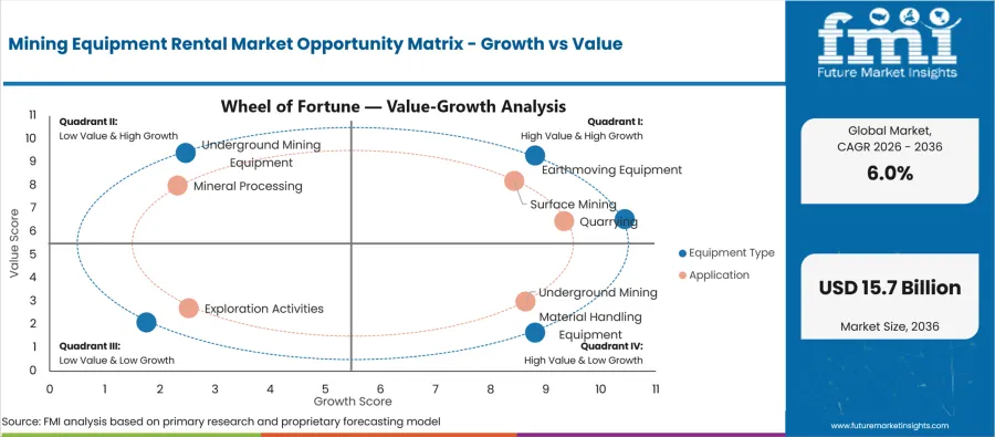Mining Equipment Rental Market Opportunity Matrix Growth Vs Value