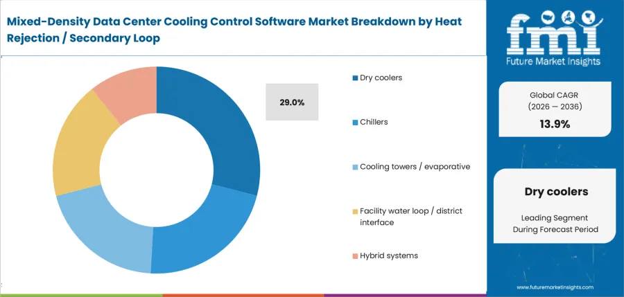 Mixed Density Data Center Cooling Control Software Market Analysis By Heat Rejection Secondary Loop
