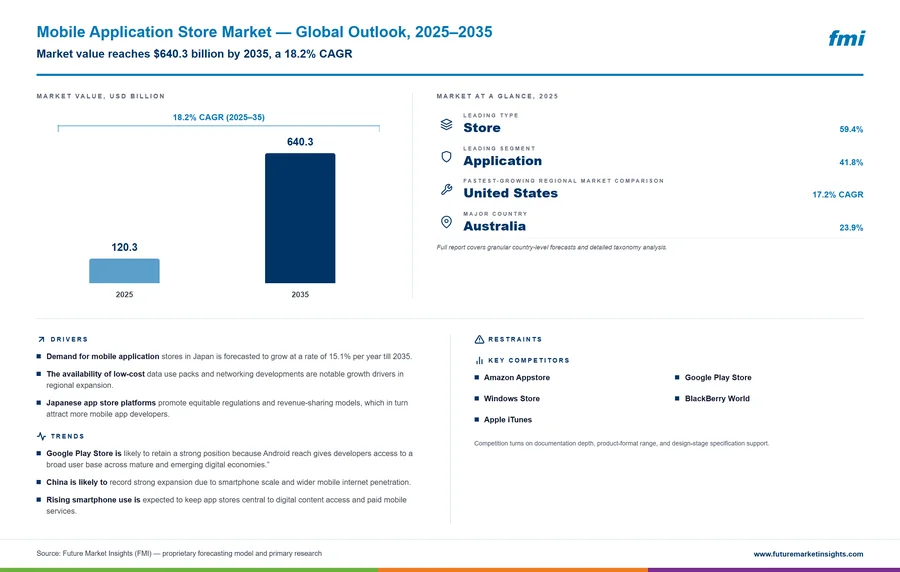 Mobile Application Store Market