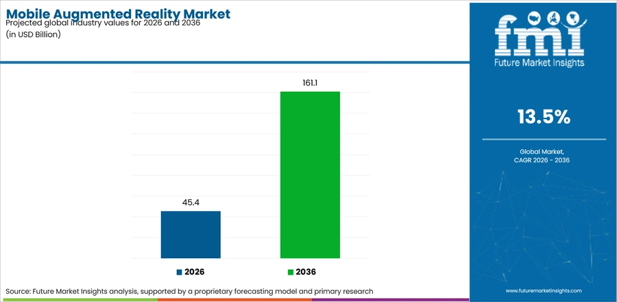 Mobile Augmented Reality Market Industry Value Analysis