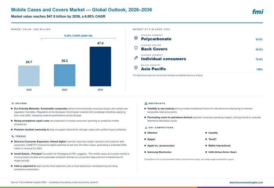 Mobile Cases and Covers Market