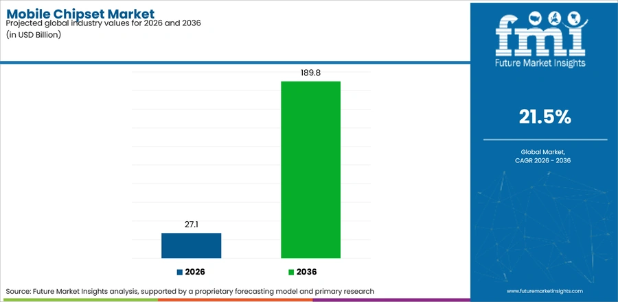 Mobile Chipset Market Industry Value Analysis