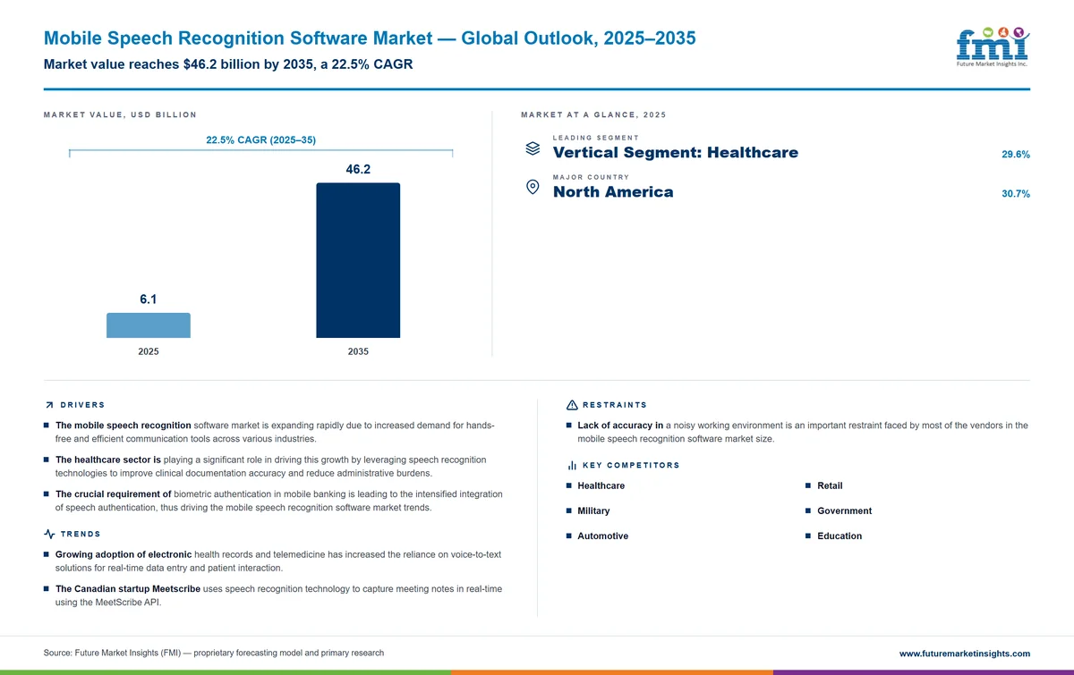 Mobile Speech Recognition Software Market Mobile Speech Recognition Software Market