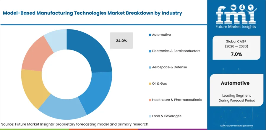 Model Based Manufacturing Technologies Market Analysis By Industry
