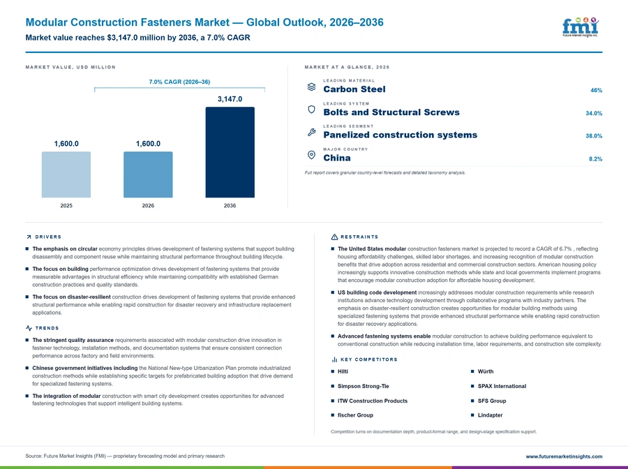 Modular Construction Fasteners Market Modular Construction Fasteners Market