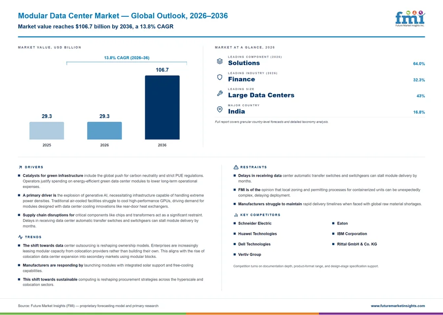Modular Data Center Market