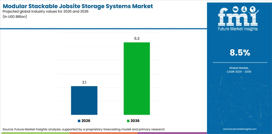 Modular Stackable Jobsite Storage Systems Market Industry Value Analysis