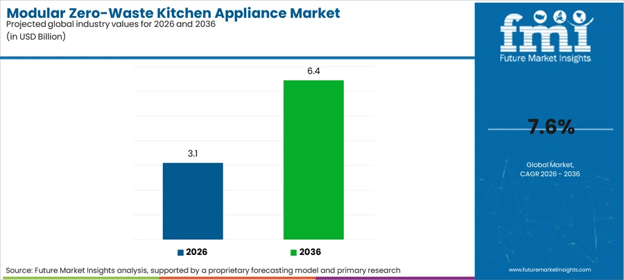 Modular Zero Waste Kitchen Appliance Market Industry Value Analysis