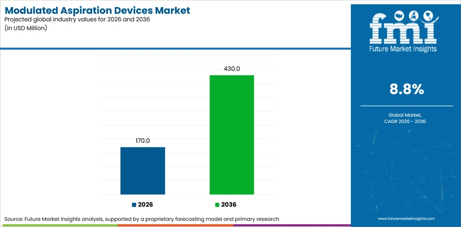 Modulated Aspiration Devices Market Industry Value Analysis