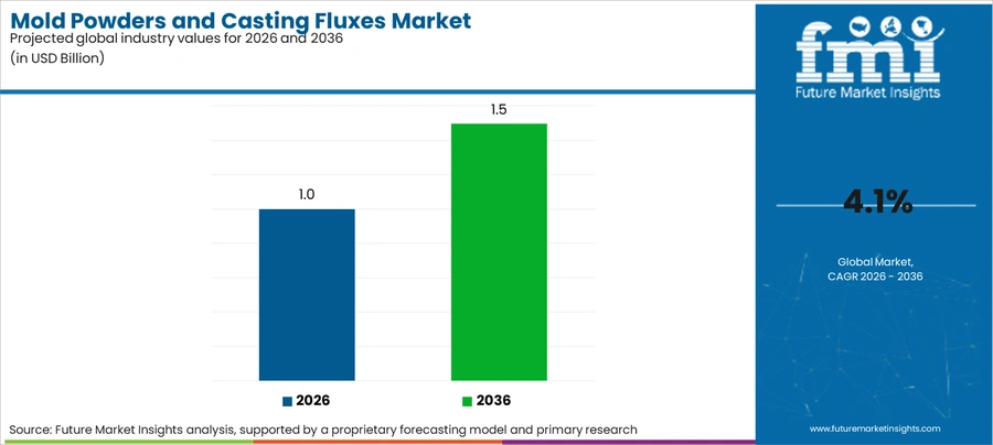 Mold Powders And Casting Fluxes Market Industry Value Analysis