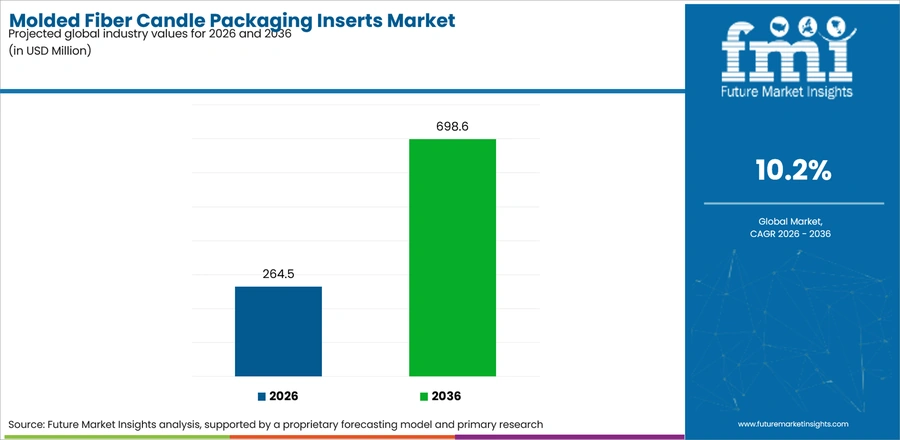 Molded Fiber Candle Packaging Inserts Market Industry Value Analysis