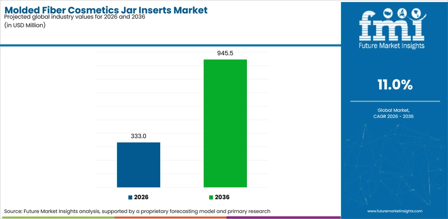 Molded Fiber Cosmetics Jar Inserts Market Industry Value Analysis