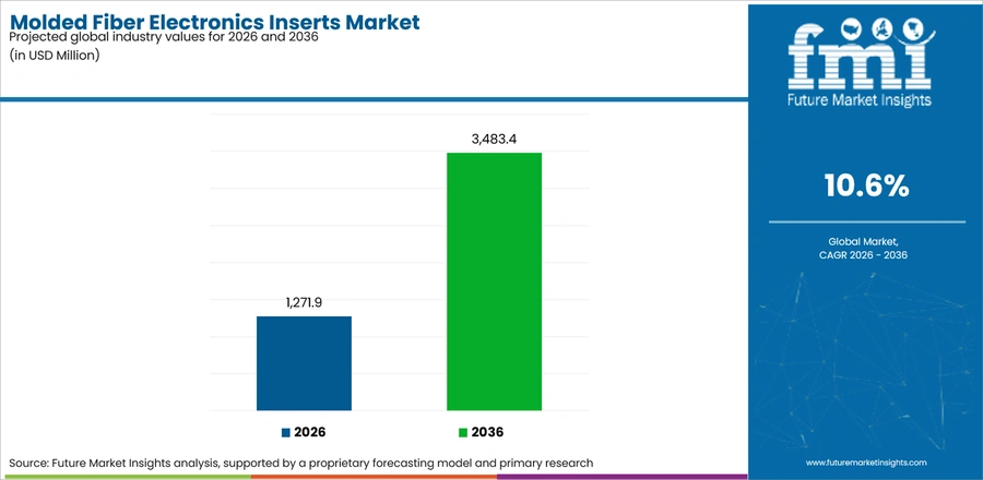 Molded Fiber Electronics Inserts Market Industry Value Analysis