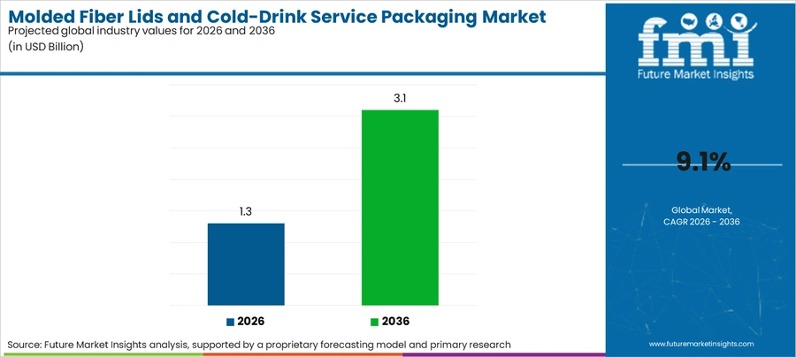 Molded Fiber Lids And Cold Drink Service Packaging Market Industry Value Analysis