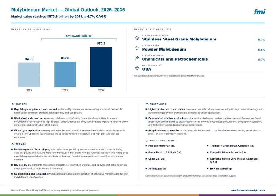 Molybdenum Market