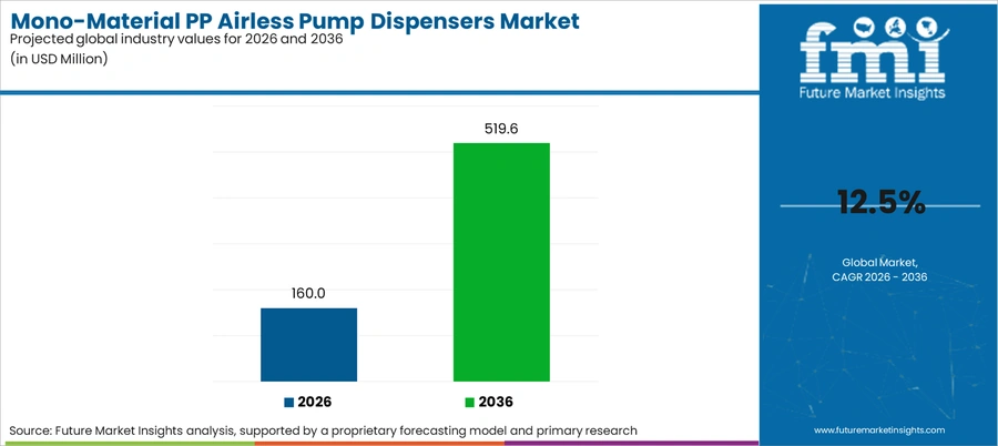 Mono Material Pp Airless Pump Dispensers Market Industry Value Analysis