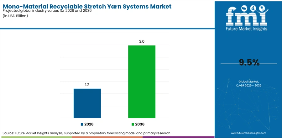 Mono Material Recyclable Stretch Yarn Systems Market Industry Value Analysis