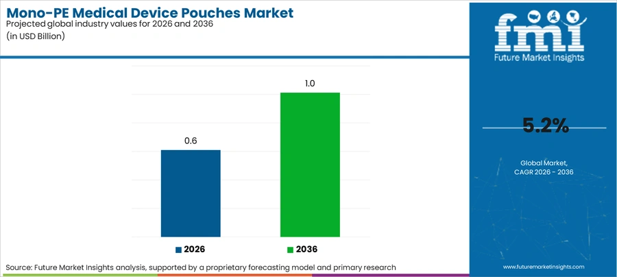 Mono Pe Medical Device Pouches Market Industry Value Analysis