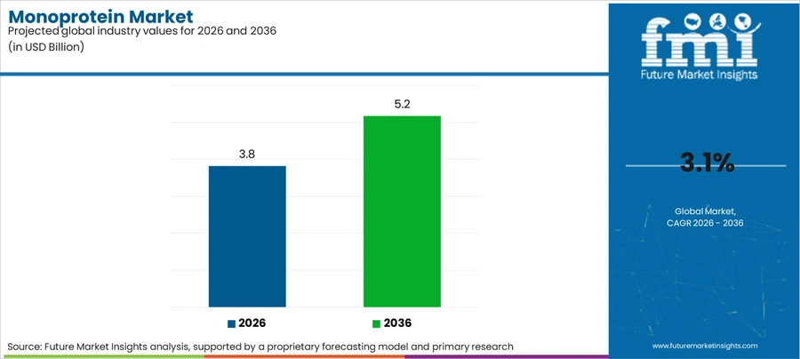 Monoprotein Market Industry Value Analysis
