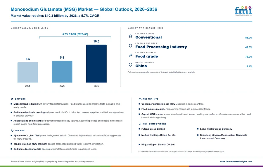Monosodium Glutamate (MSG) Market